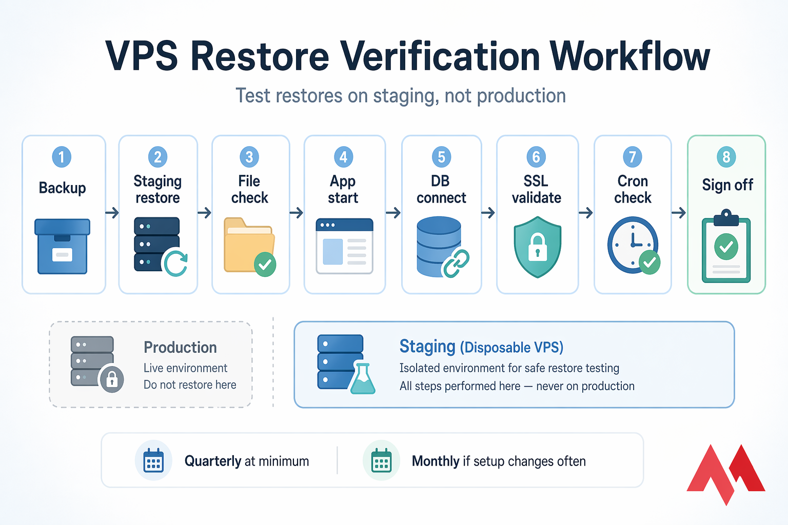 Flowchart showing VPS backup restore verification steps from backup to sign-off on staging.