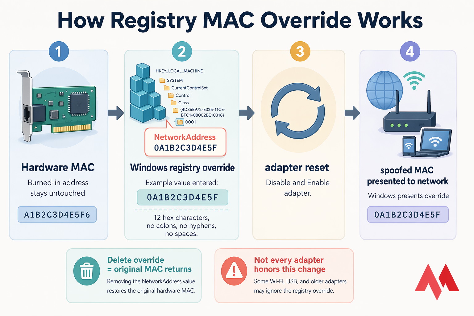 Infographic showing hardware MAC to registry NetworkAddress override to adapter reset to spoofed MAC