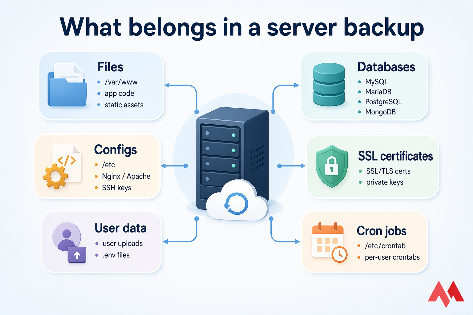 Infographic showing six items that belong in a server backup around a central server icon