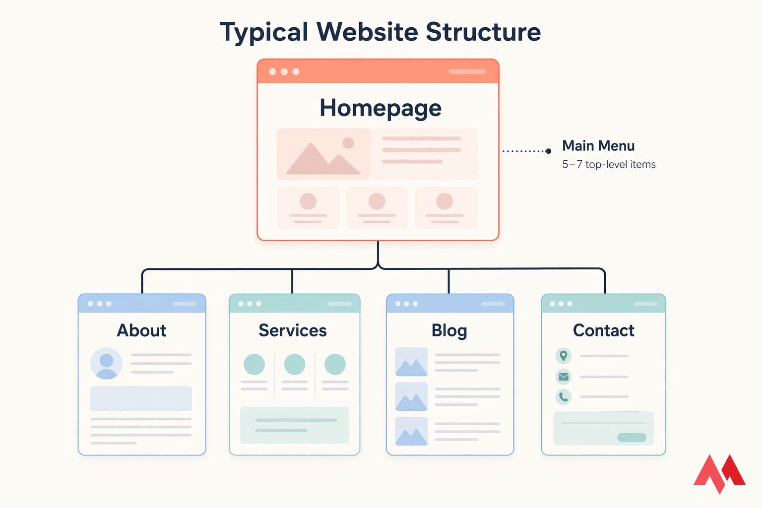 Labelled website structure diagram with Homepage branching to About, Services, Blog, and Contact