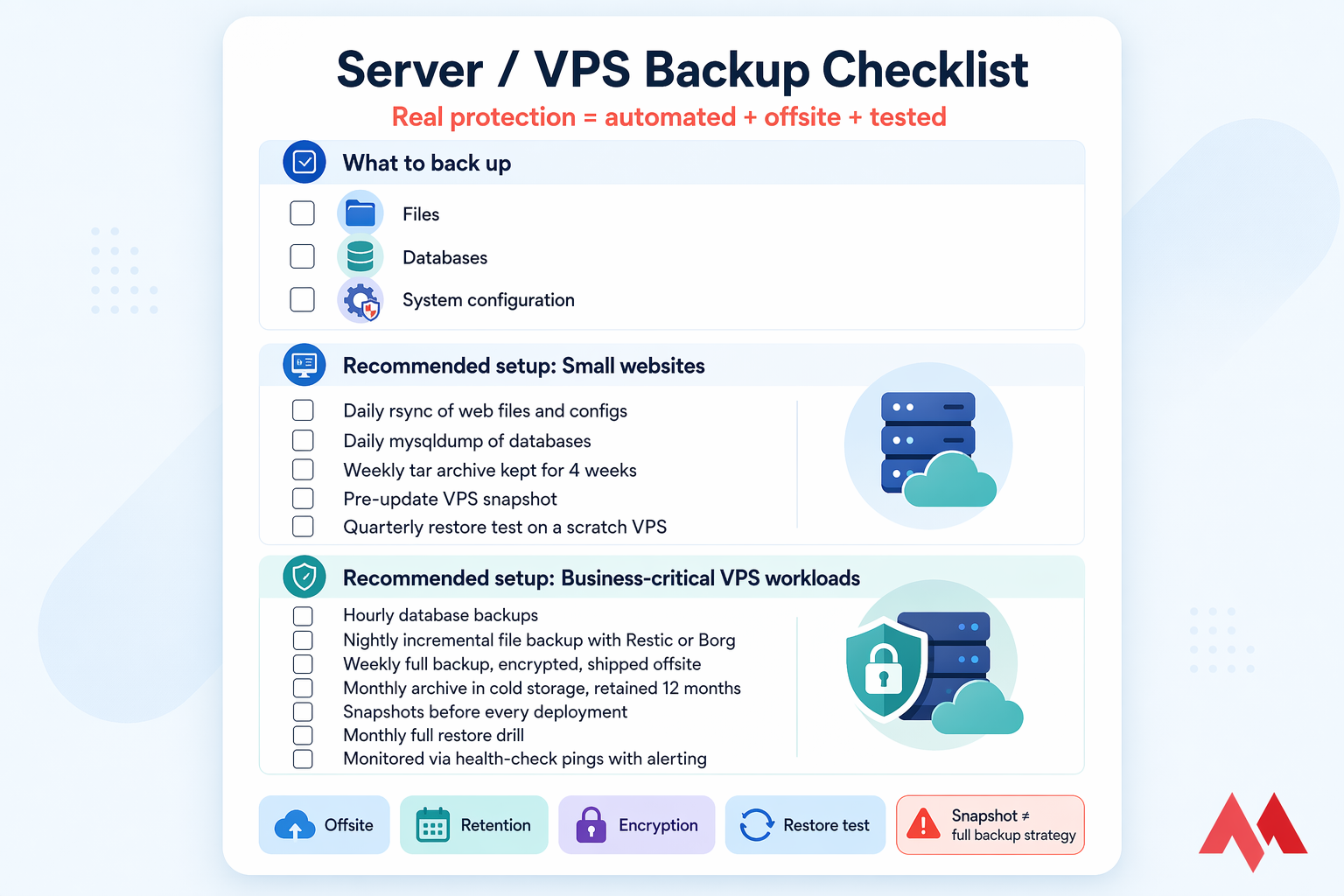 One-page server and VPS backup checklist card with methods, schedules, offsite, encryption, and restore tests