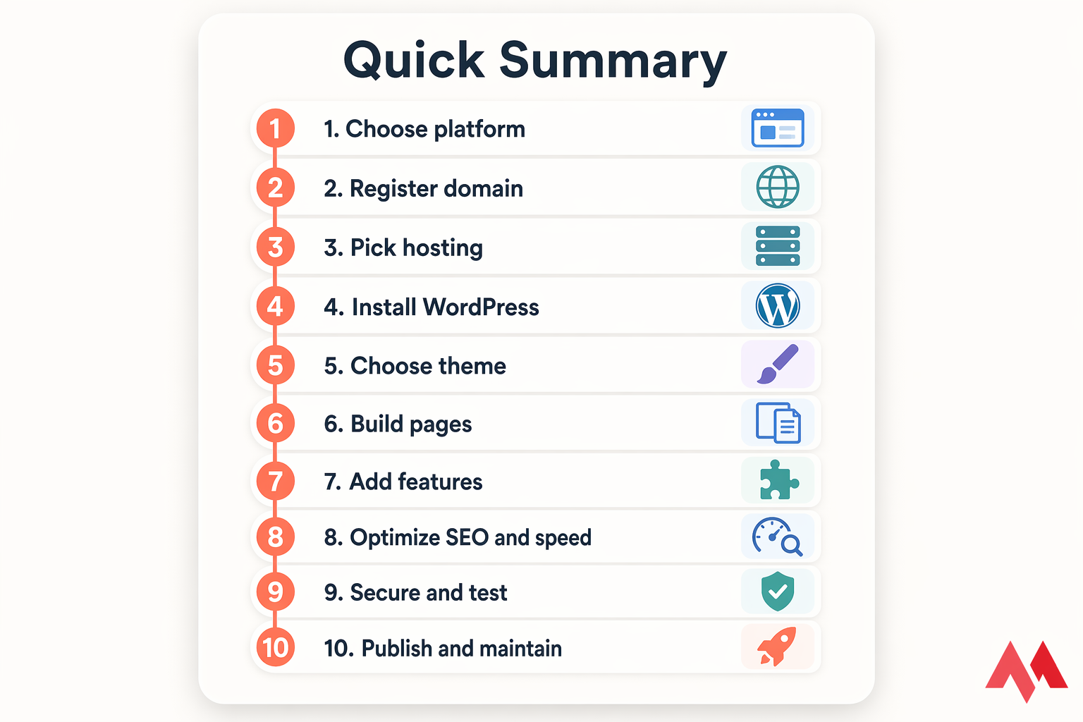 Quick Summary card showing the 10 steps to create a website in order