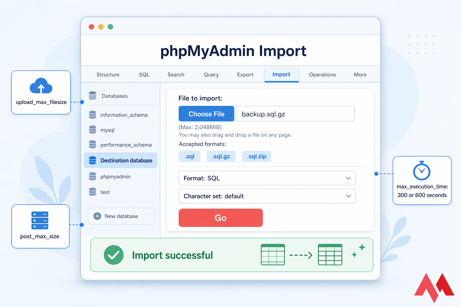 Stylised phpMyAdmin import screen with file chooser, SQL format, Go button, and success message