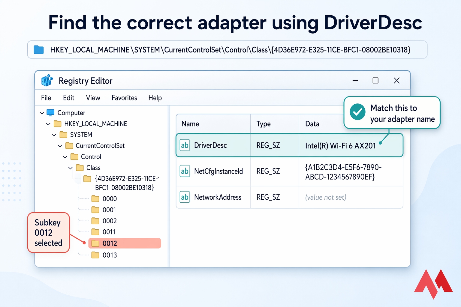 Stylised Registry Editor showing class GUID, subkey 0012 selected, and DriverDesc highlighted.