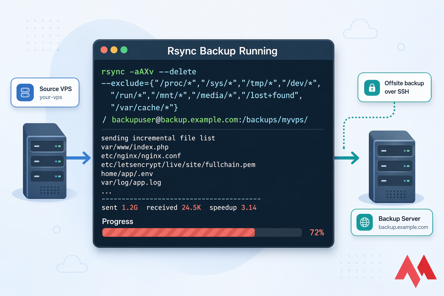 Stylised rsync terminal illustration with backup command, file transfer progress, and offsite server target