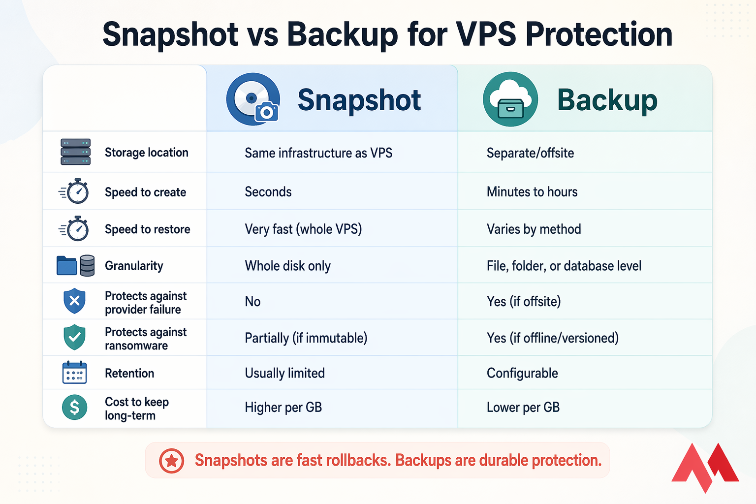 Two-column infographic comparing Snapshot vs Backup for VPS protection across key features.