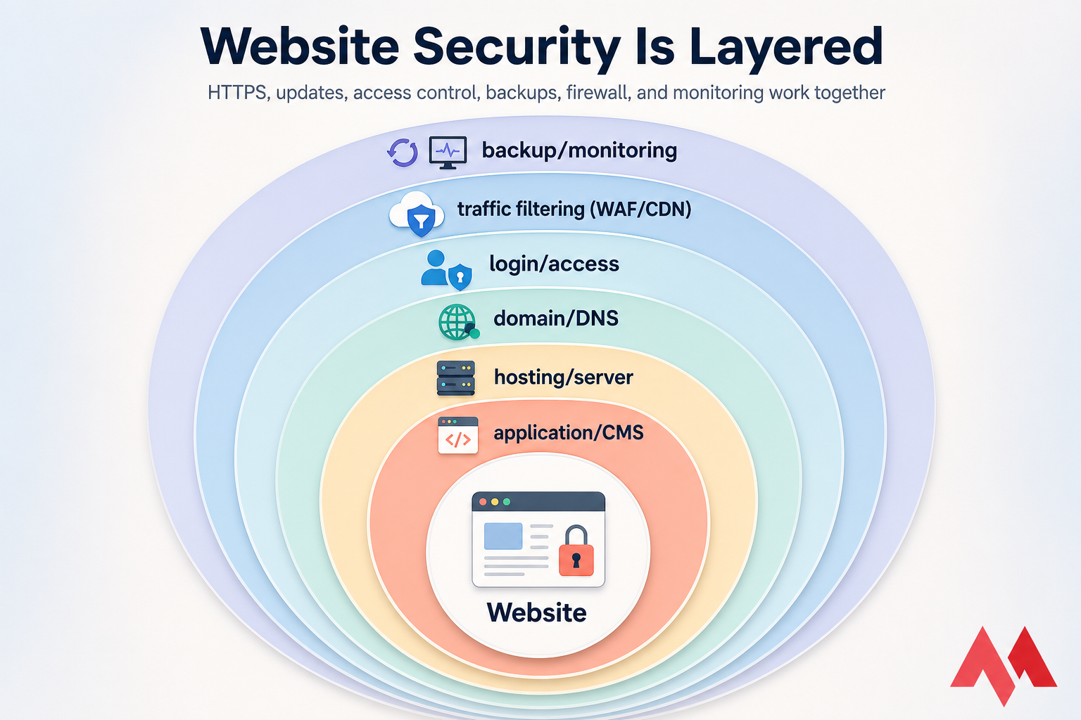 Concentric website security layers around a central website icon, labeled with key protection areas.