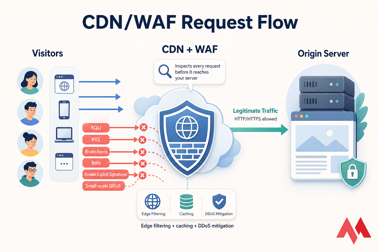 Diagram of visitor traffic passing through a CDN/WAF, blocking attacks before reaching the origin server.