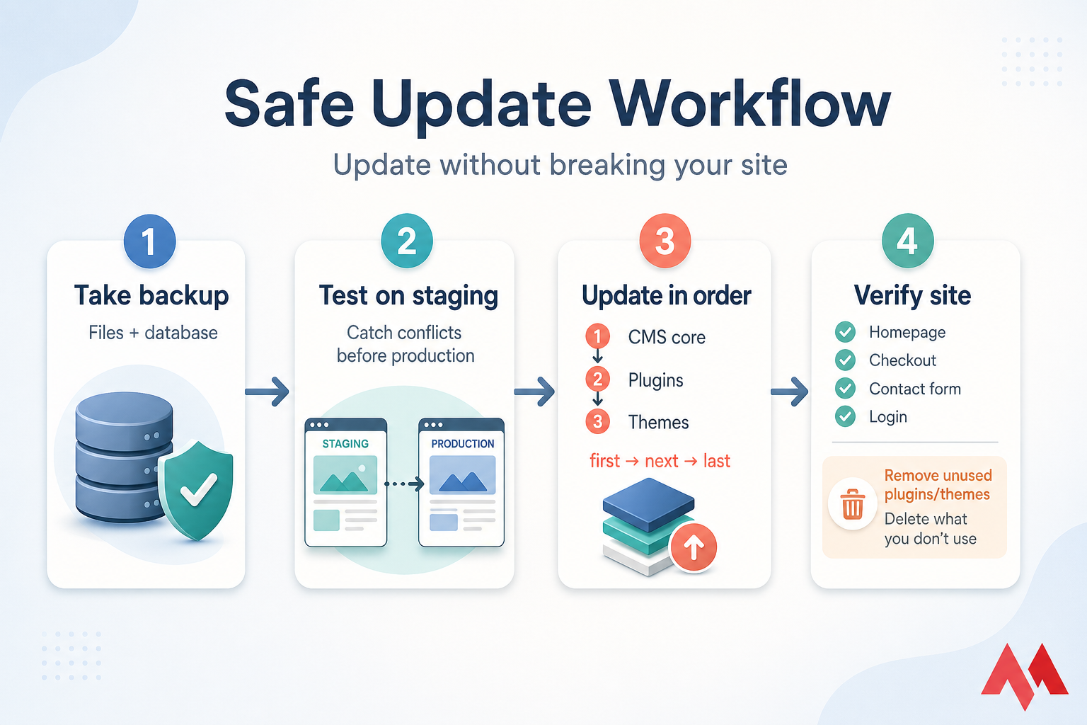 Four-step safe website update workflow: backup, staging, update order, verify and remove unused components