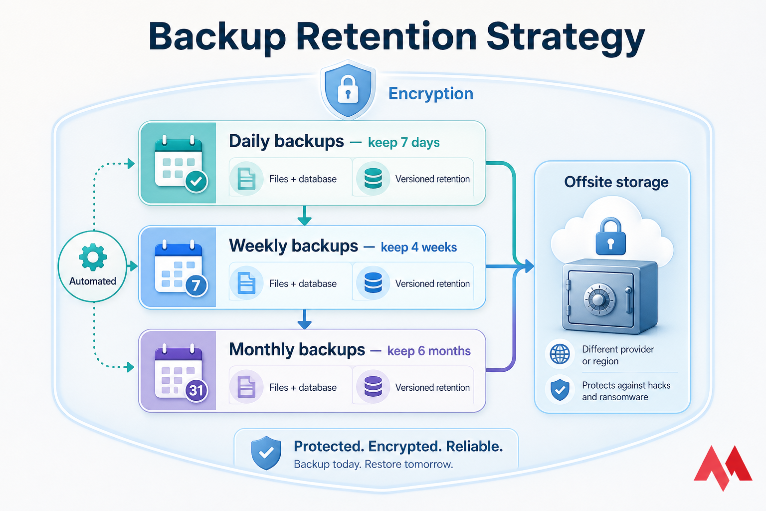Infographic of website backup retention: daily 7 days, weekly 4 weeks, monthly 6 months, offsite and encrypted.