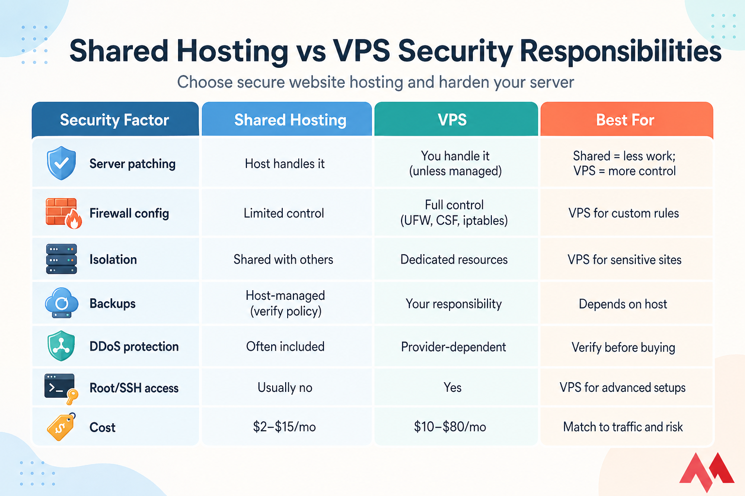 Side-by-side table comparing shared hosting and VPS security responsibilities.