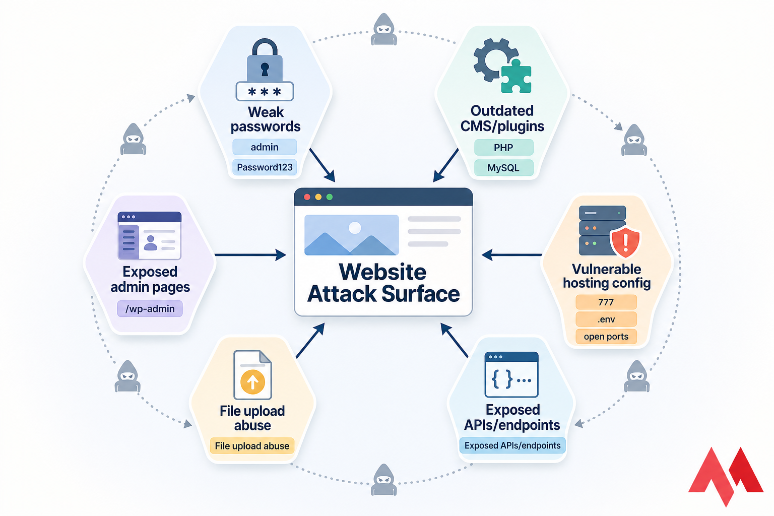 Website attack surface diagram with six labeled entry points leading to a central site
