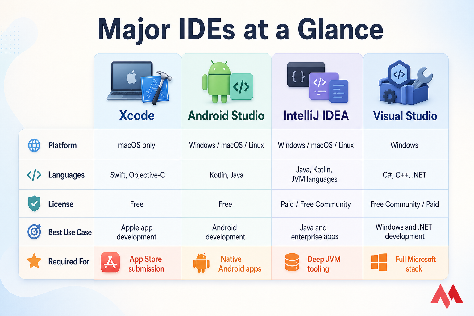Comparison matrix of Xcode, Android Studio, IntelliJ IDEA, and Visual Studio