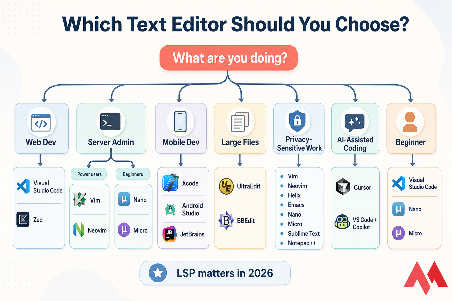 Decision-tree infographic mapping editing tasks to recommended text editors.