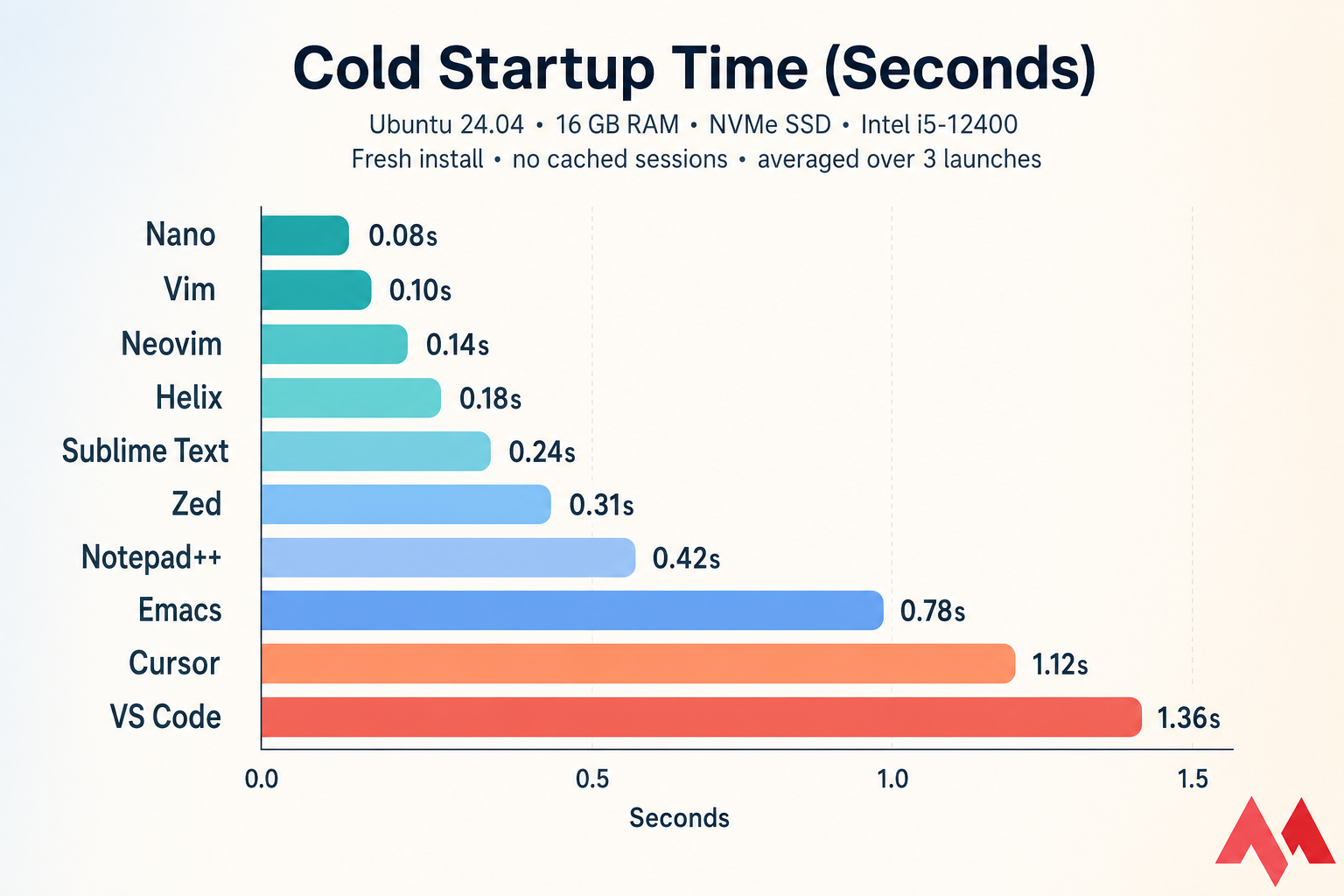 Horizontal bar chart of cold startup times for 10 text editors, from Nano fastest to VS Code slowest.