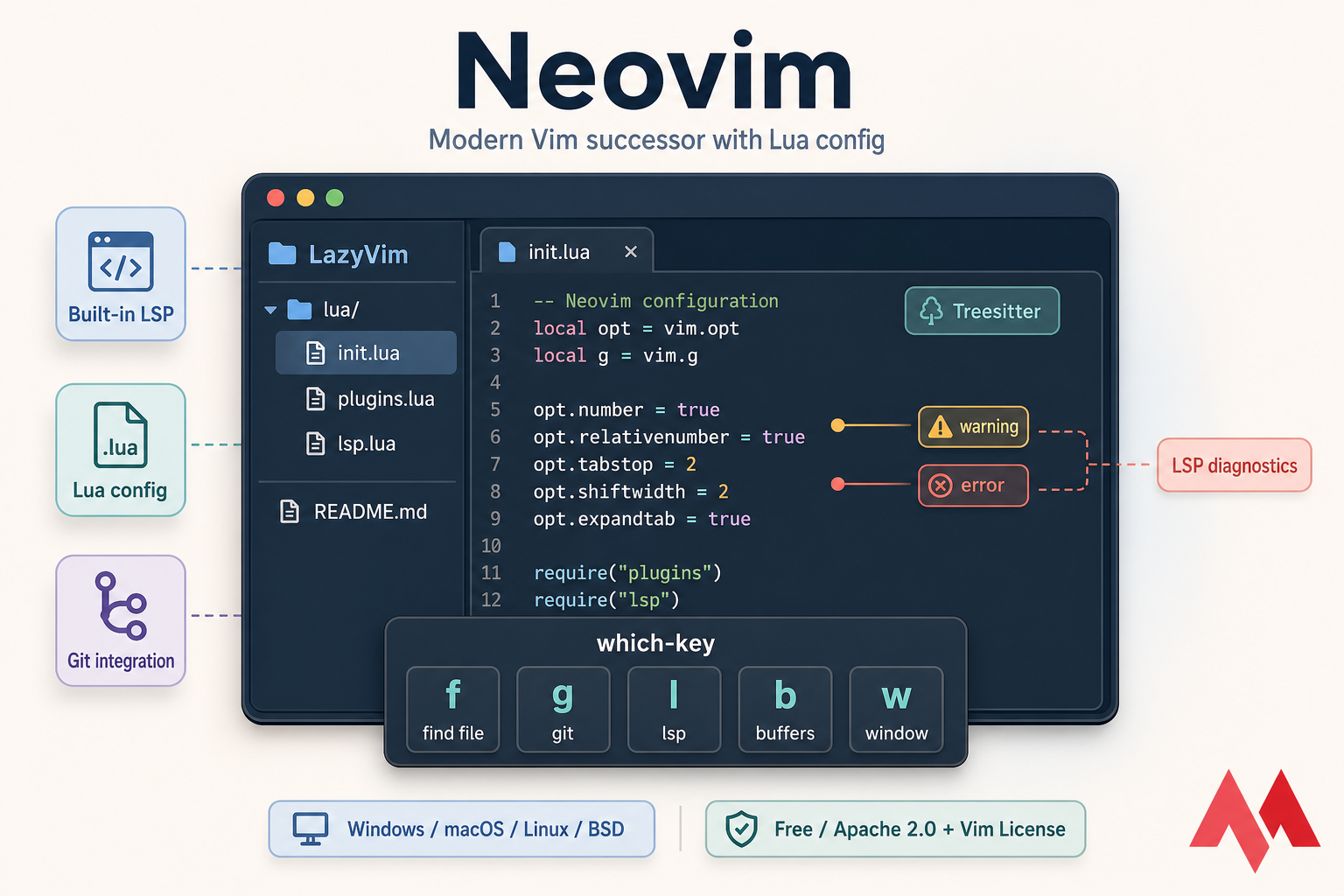 Stylised Neovim terminal illustration with LazyVim file tree, Lua code, LSP diagnostics, and which-key menu.