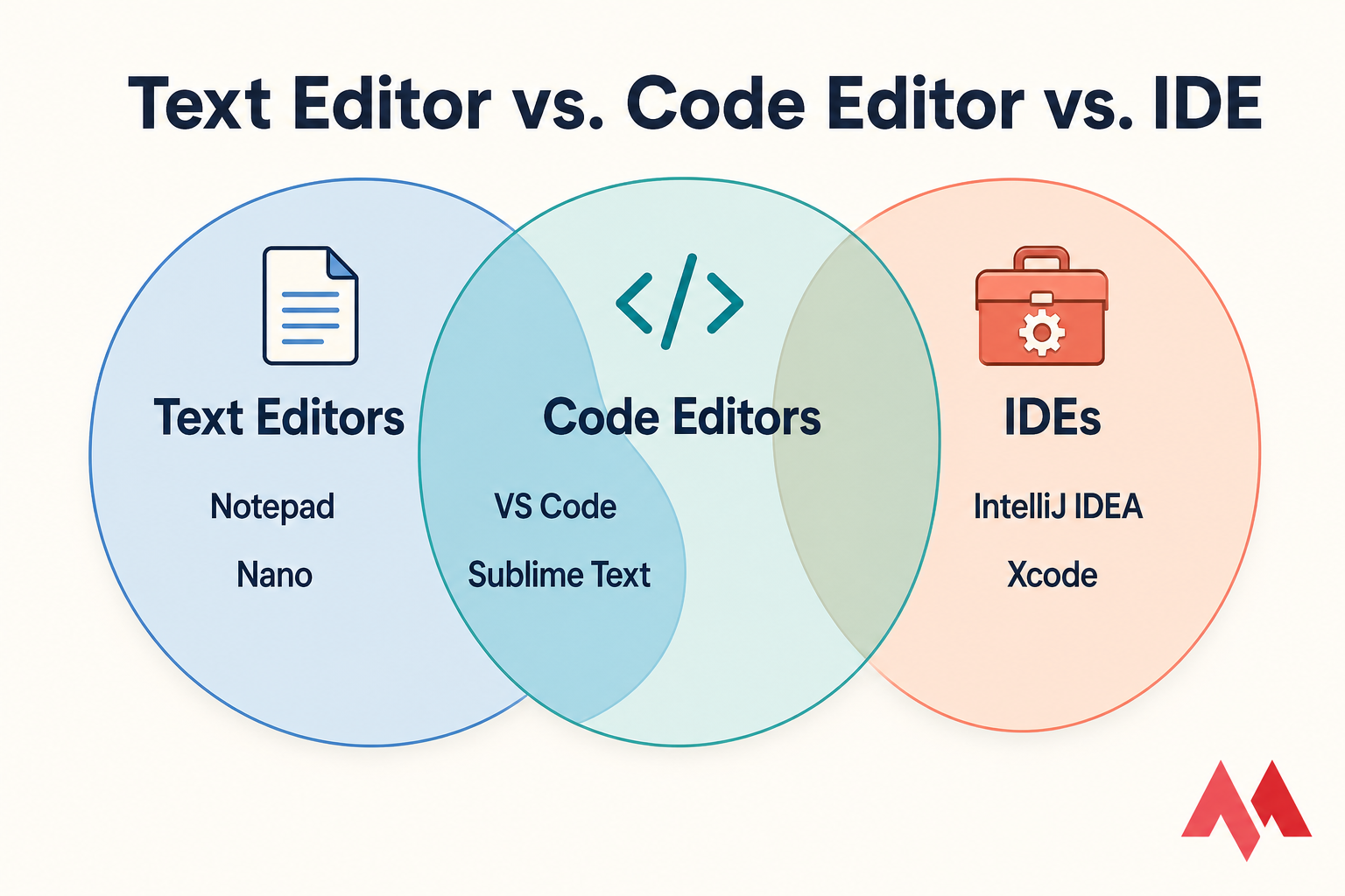 Three-circle Venn diagram comparing Text Editors, Code Editors, and IDEs with example apps.