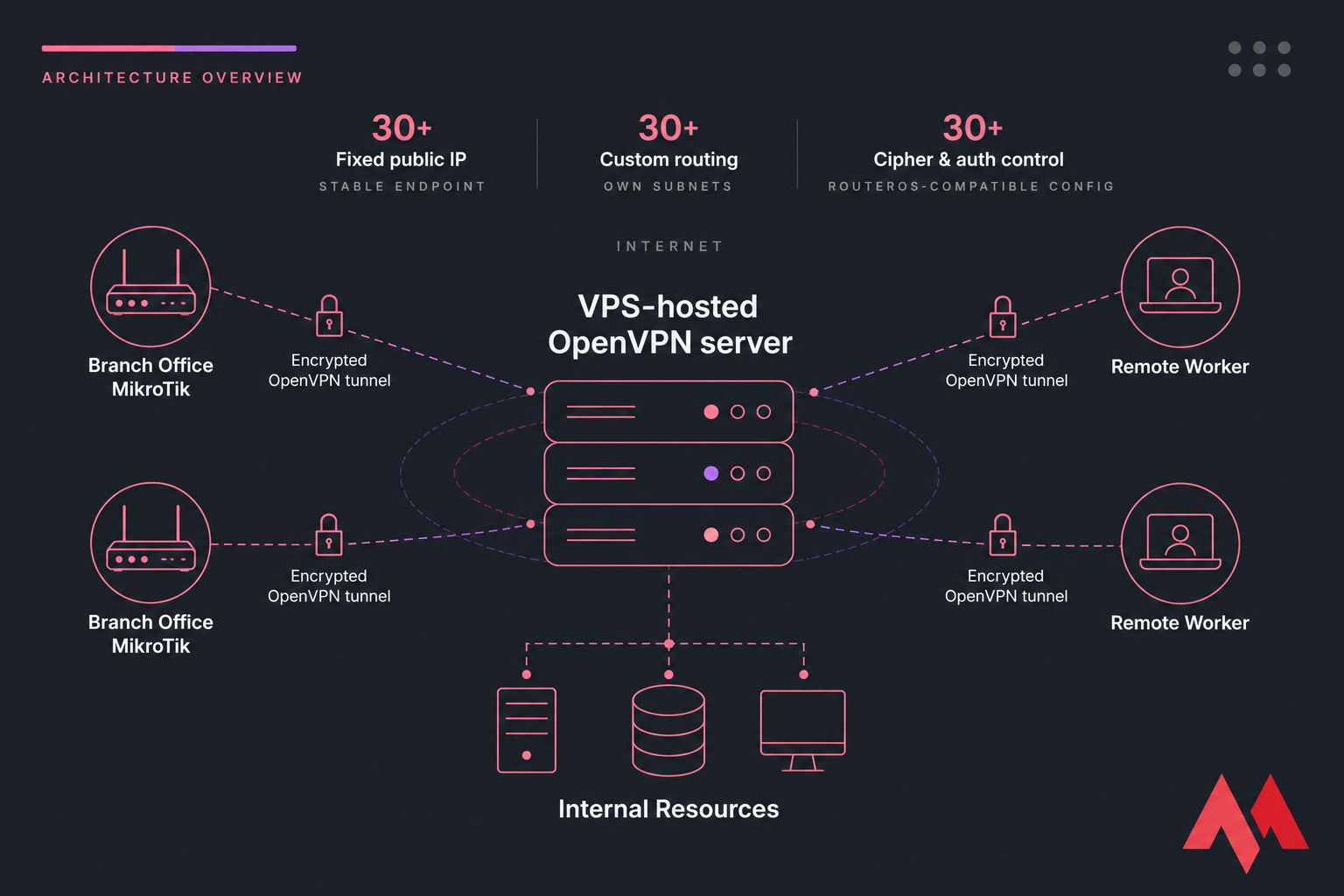 Architecture diagram of MikroTik branches and remote workers tunneling to a VPS OpenVPN server and internal resources