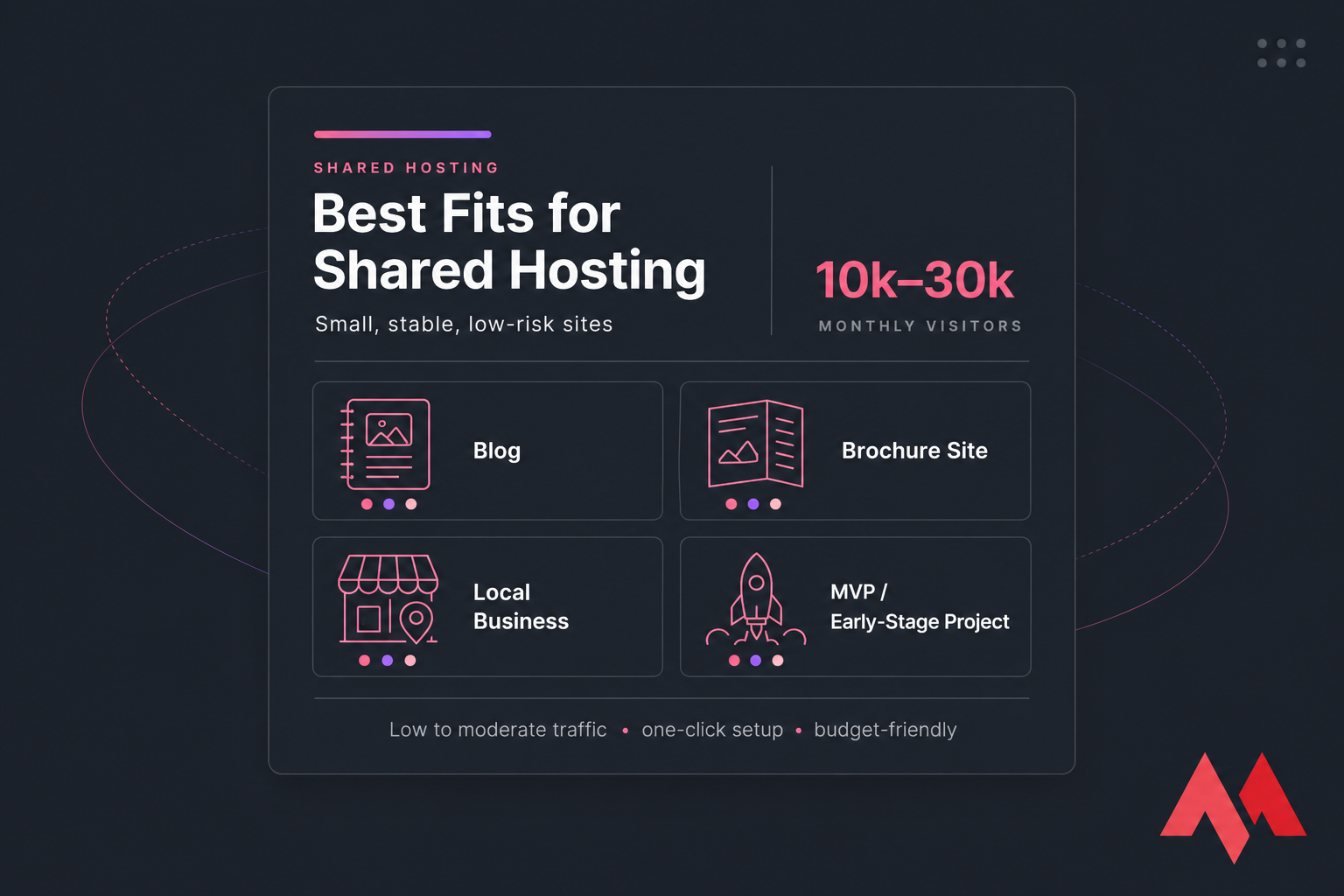 Callout card showing four best-fit use cases for shared hosting: Blog, Brochure Site, Local Business, MVP.