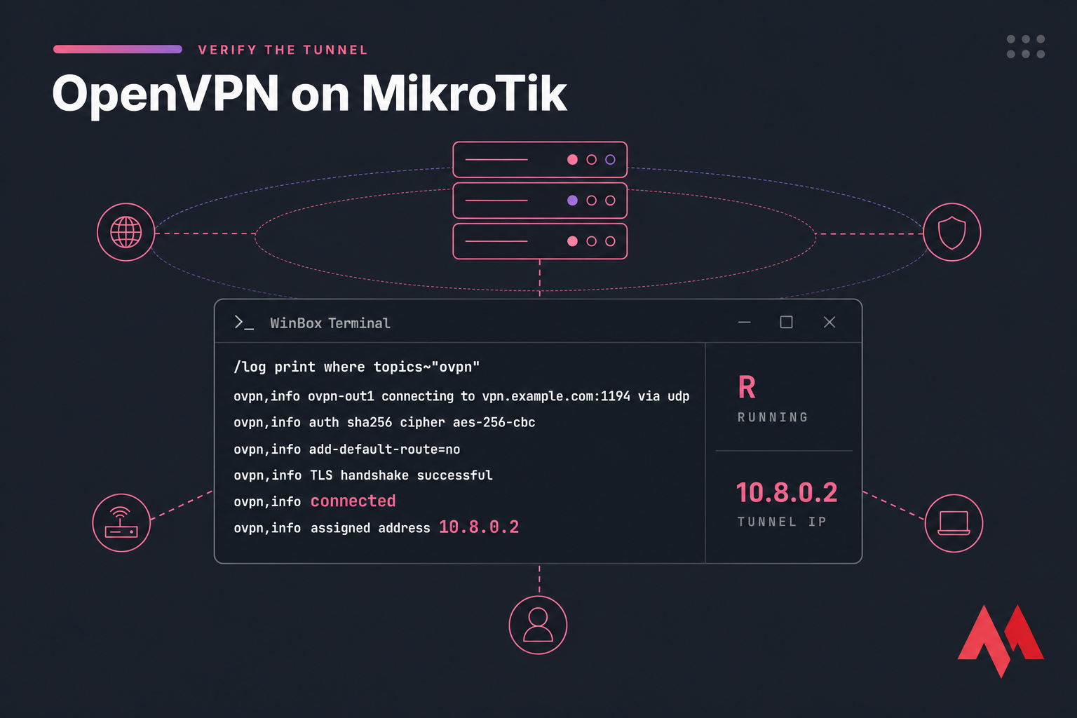 Conceptual WinBox-style OVPN log showing connected status and tunnel IP on MikroTik