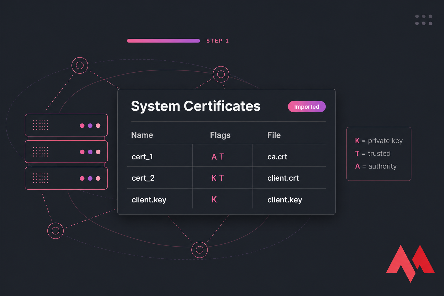 Conceptual WinBox-style System Certificates panel showing cert_1 and cert_2 with K, T, and A flags.