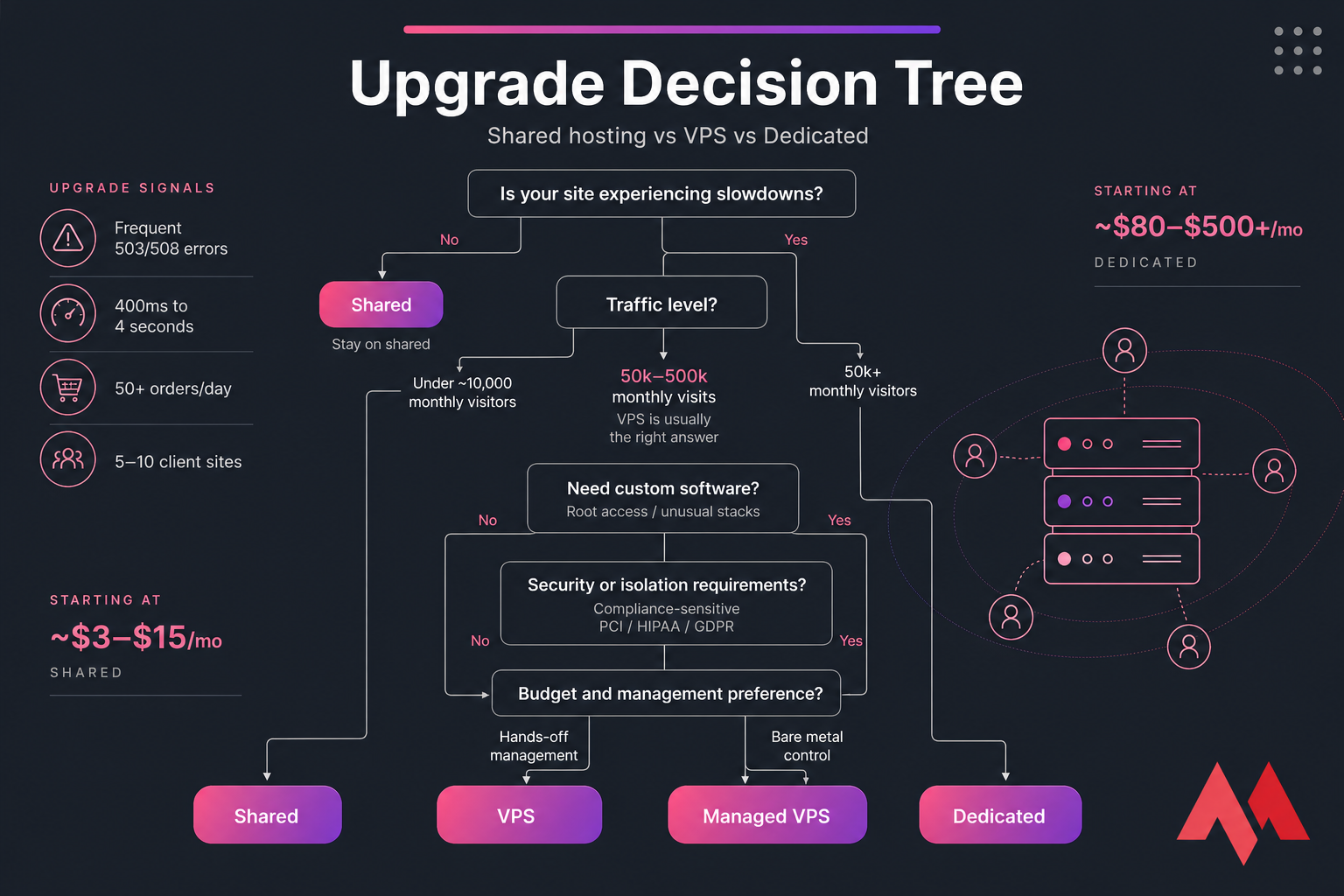 Decision tree infographic for choosing Shared, VPS, Managed VPS, or Dedicated hosting