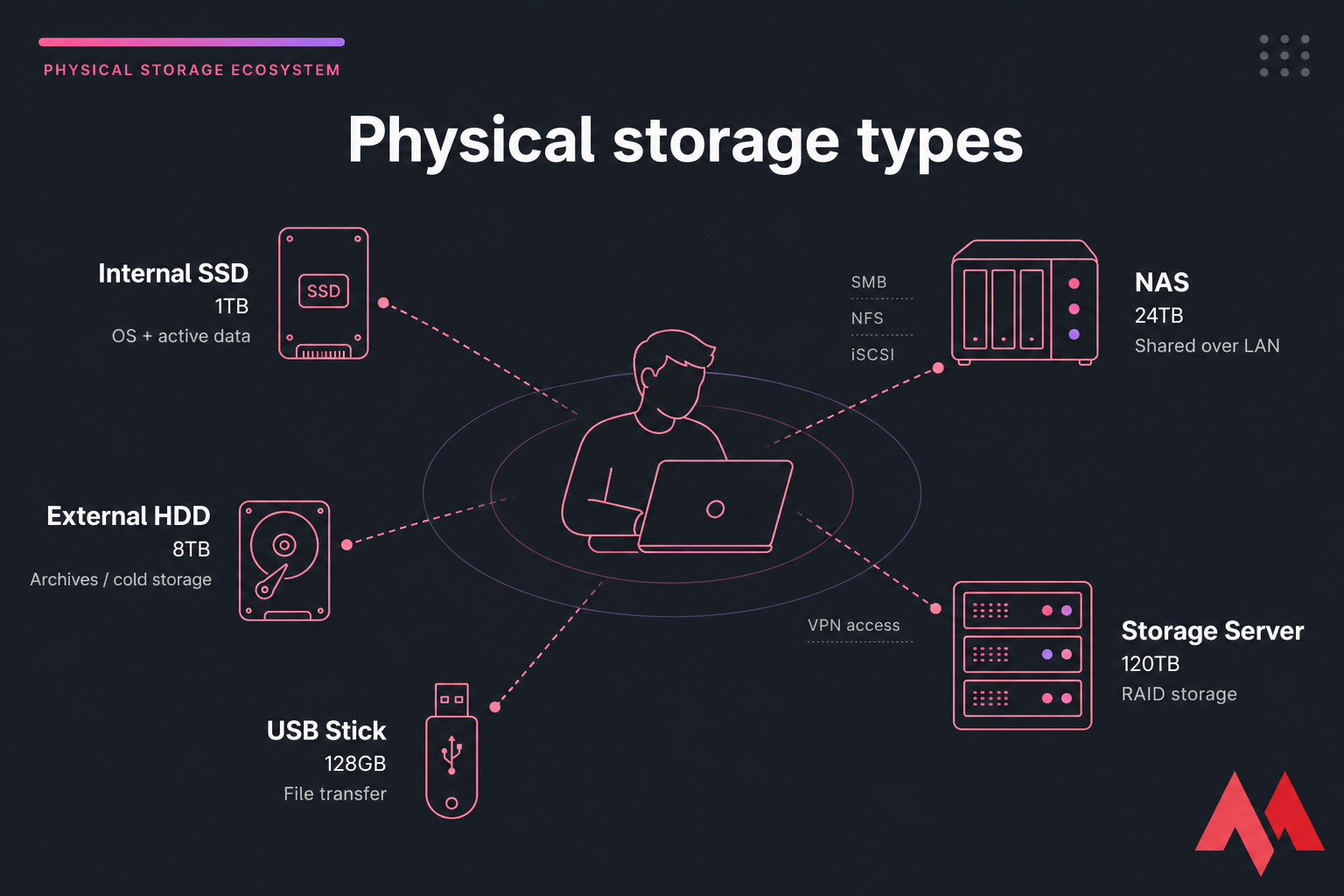 Diagram of a laptop user connected to five labelled physical storage types and their use cases.