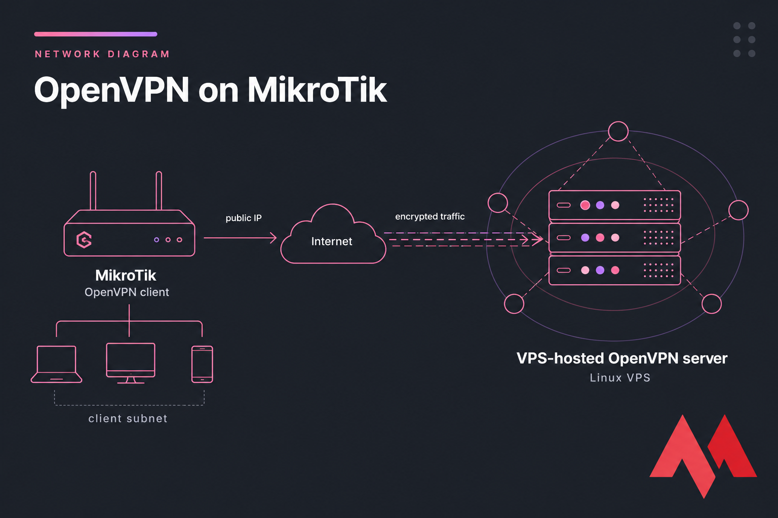 Diagram of MikroTik OpenVPN client routing encrypted traffic over the internet to a VPS-hosted server