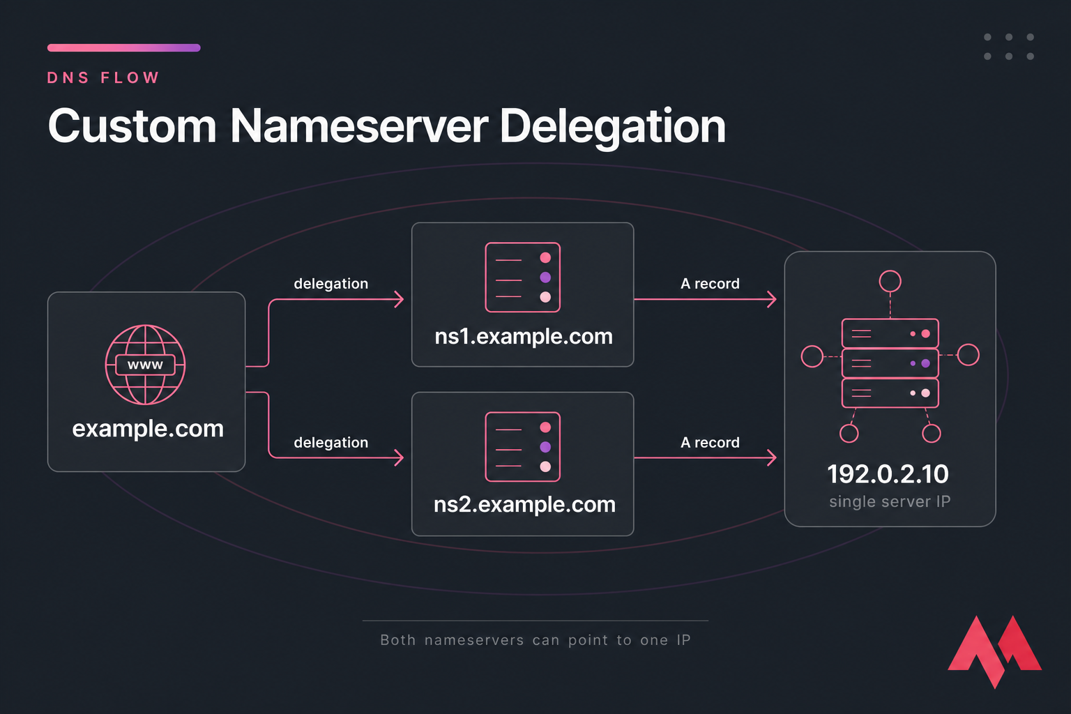 Flow diagram of example.com delegating to ns1 and ns2, both pointing by A record to 192.0.2.10