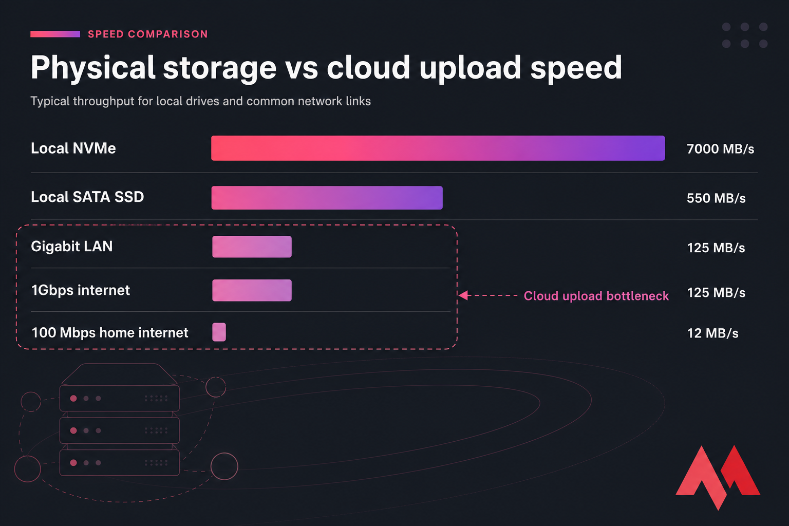 Horizontal bar chart comparing local NVMe, SSD, LAN, and internet speeds with cloud upload bottleneck highlighted