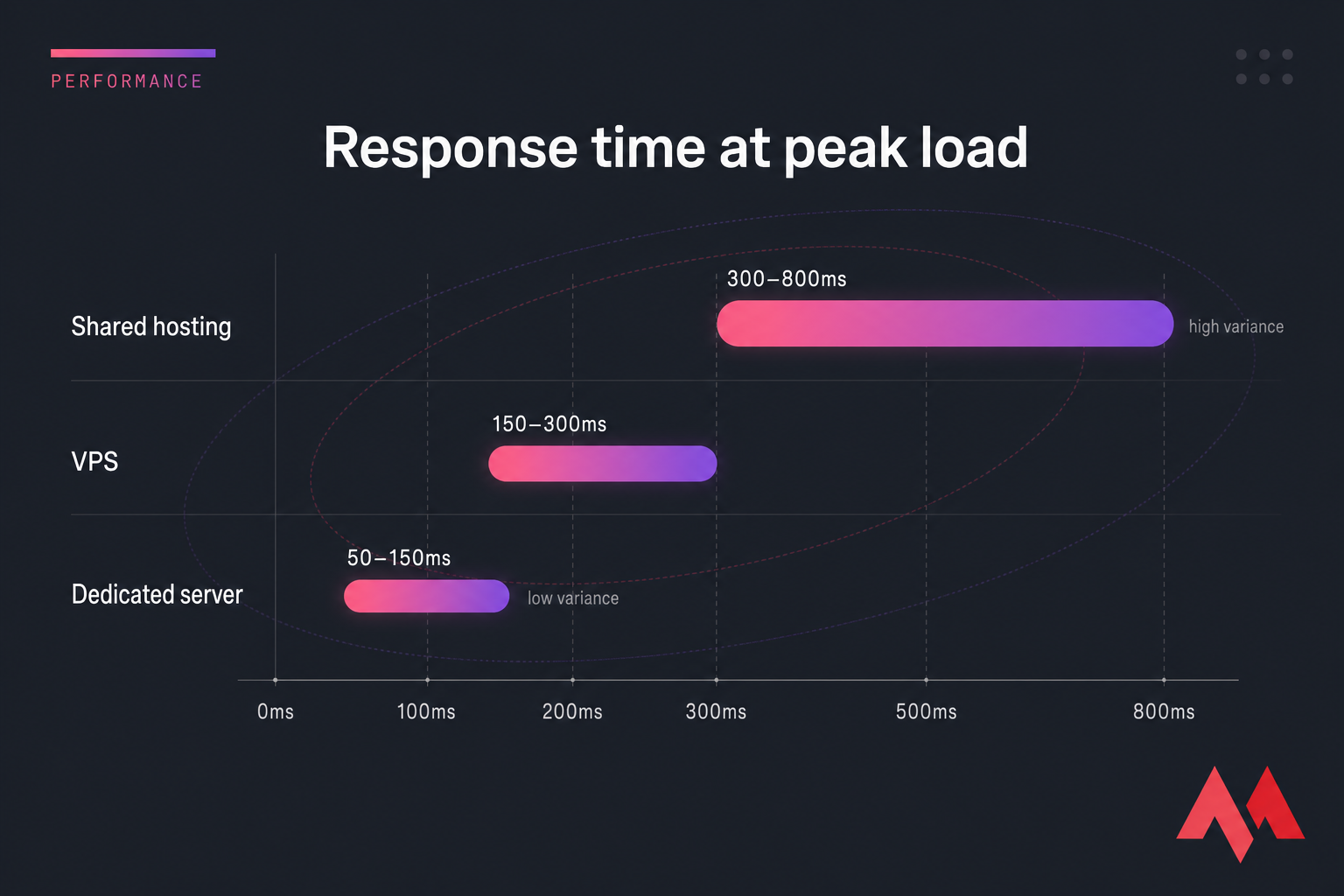 Horizontal chart of peak-load response times for shared hosting, VPS, and dedicated server.