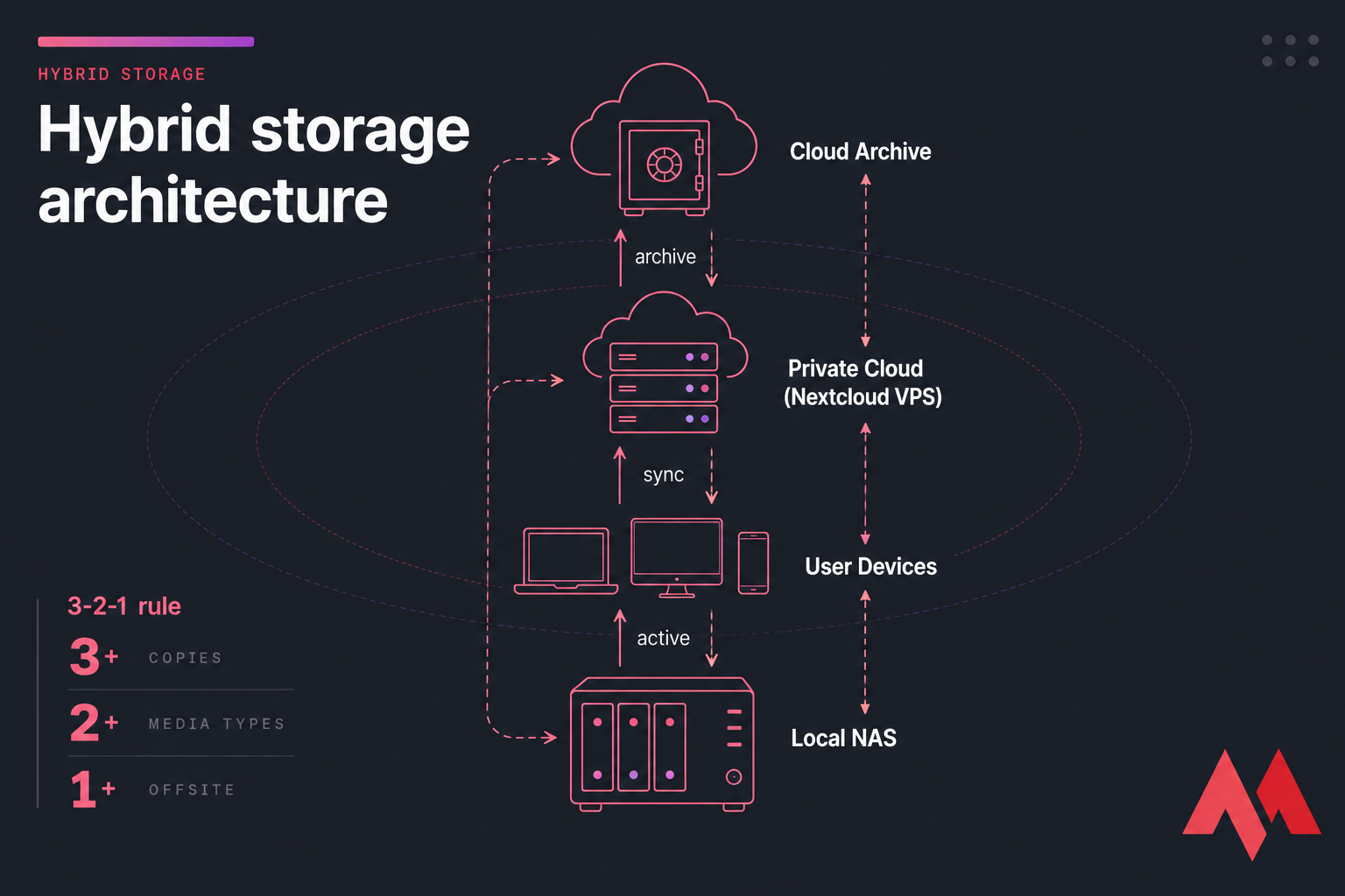 Hybrid storage infographic with Local NAS, User Devices, Private Cloud, and Cloud Archive layers.