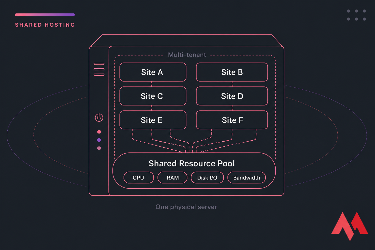 Shared hosting diagram showing many websites inside one physical server sharing one resource pool.