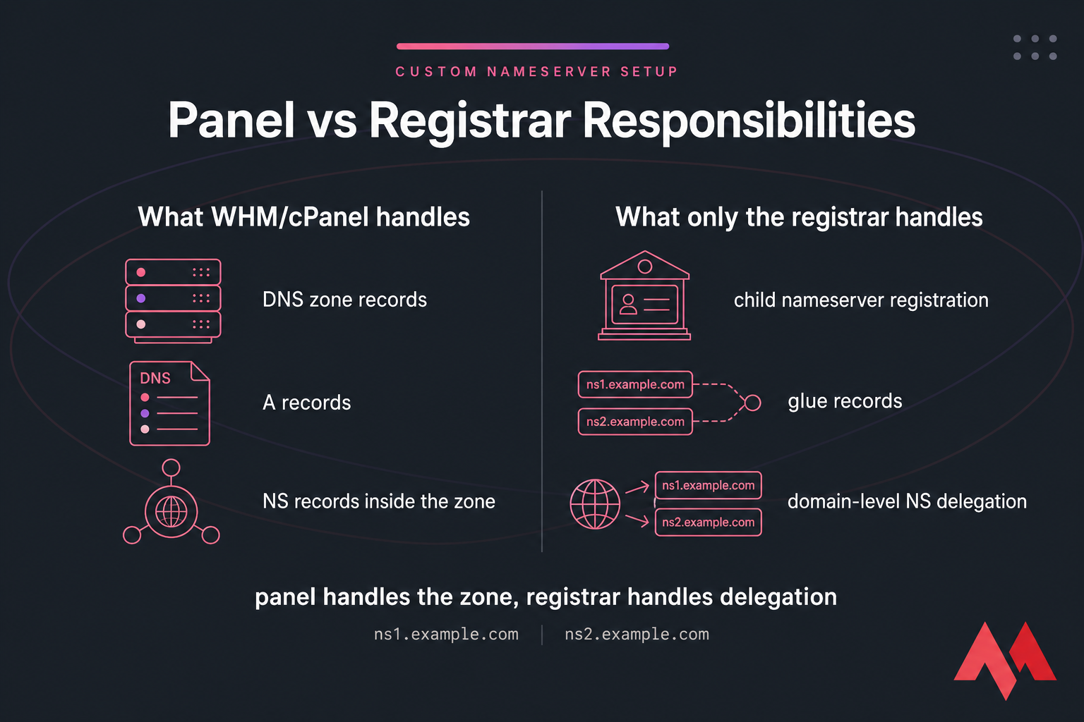 Side-by-side comparison of WHM/cPanel tasks versus registrar-only nameserver tasks