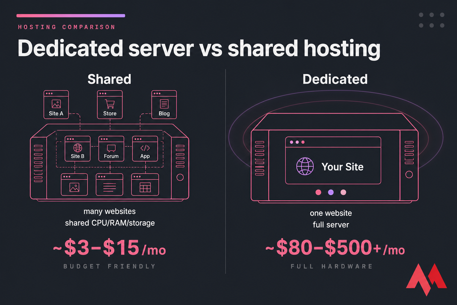 Side-by-side graphic comparing Shared hosting with many sites on one server vs Dedicated with one site on one server.