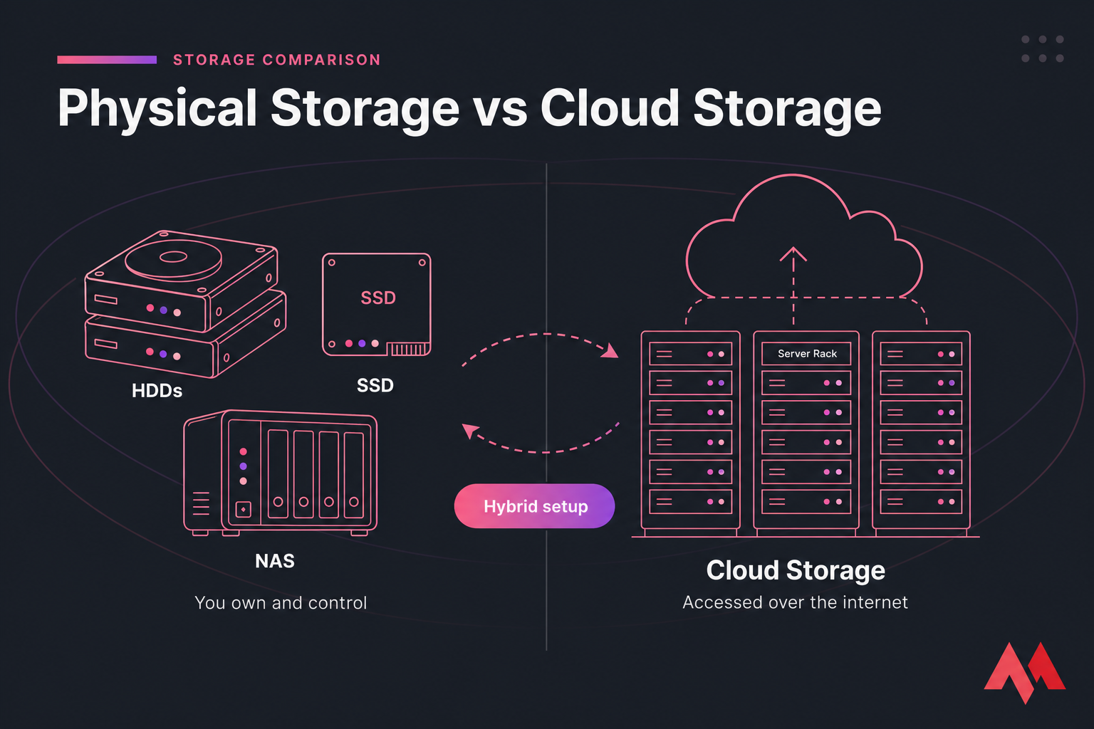 Split banner comparing physical storage hardware on the left and cloud storage on the right with sync arrows.