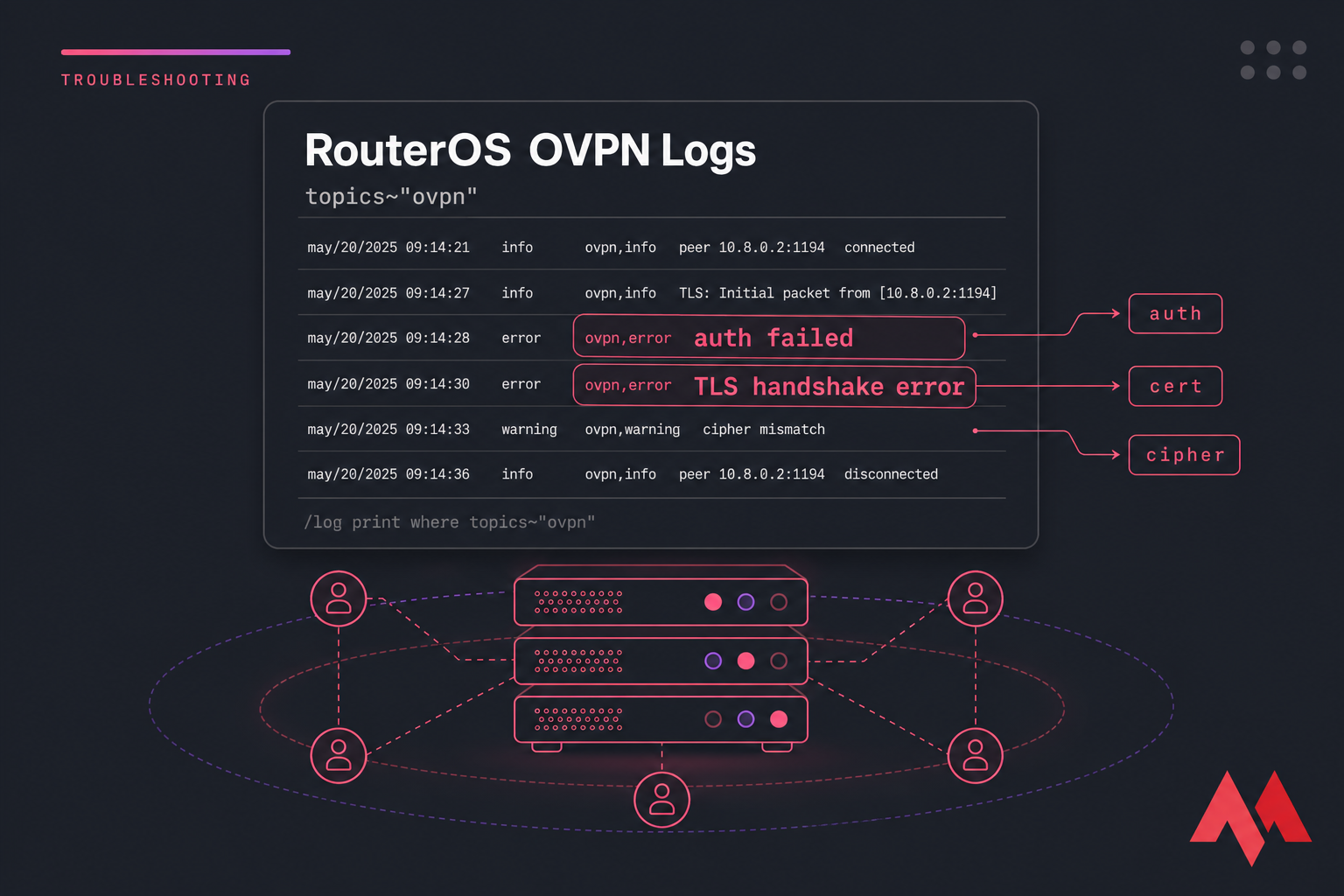 Stylised RouterOS OVPN log panel showing auth failed and TLS handshake error