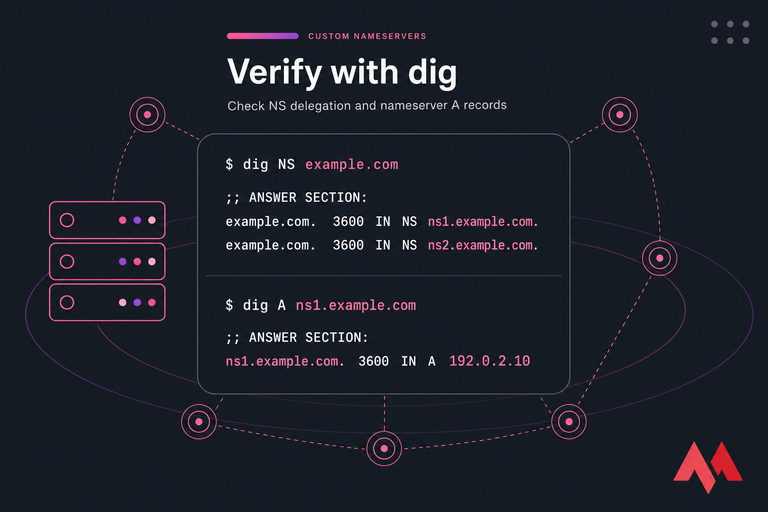 Stylised terminal illustration showing dig NS example.com and dig A ns1.example.com results