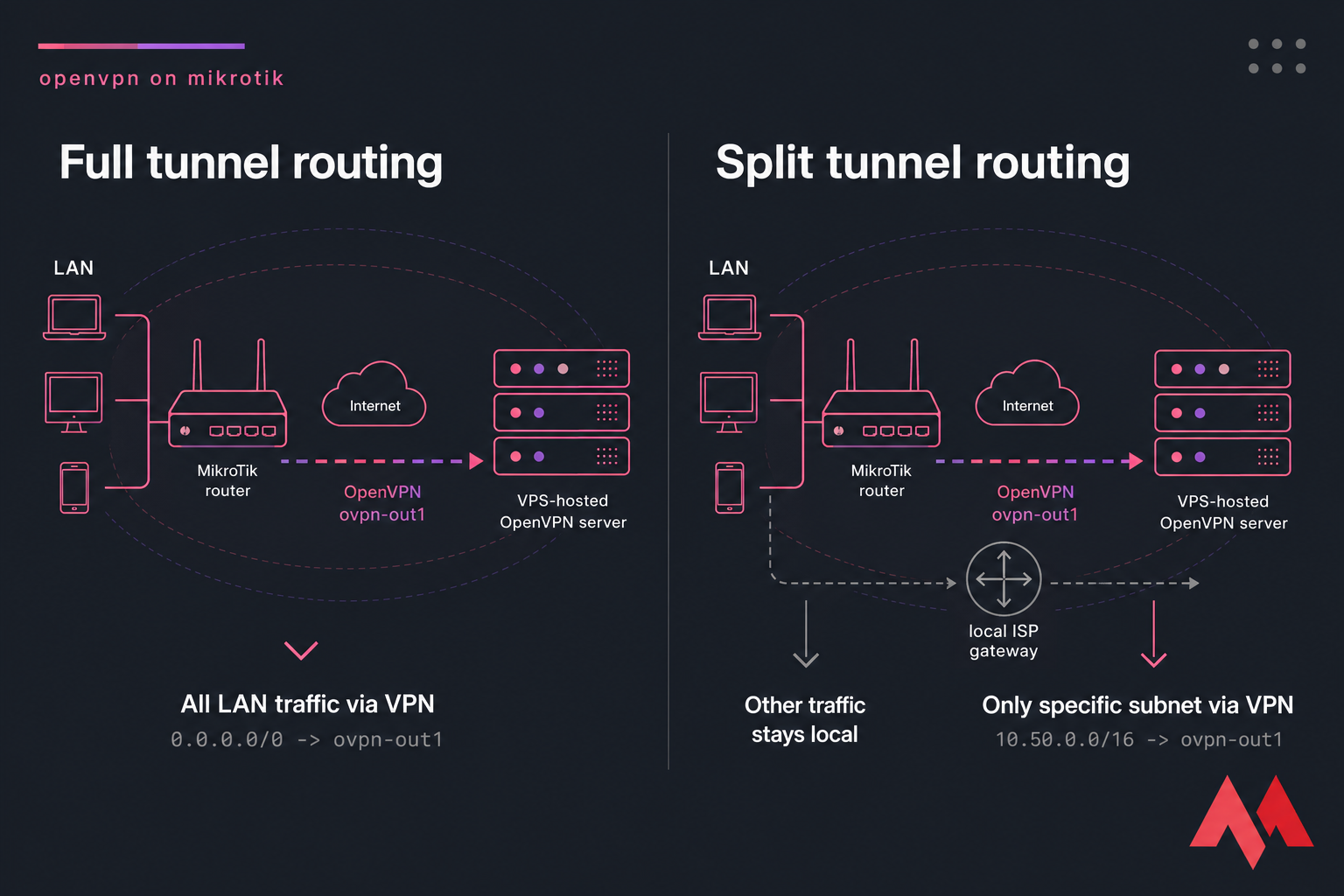 Two-panel diagram showing full tunnel vs split tunnel OpenVPN routing on MikroTik.