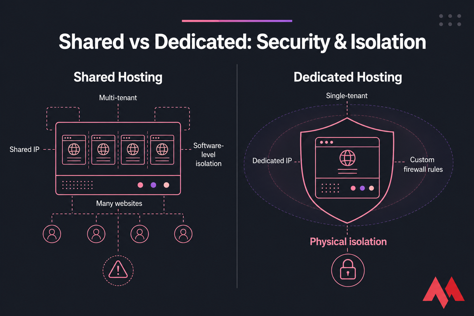 Two-panel infographic comparing shared hosting multi-tenant risk with dedicated hosting physical isolation.