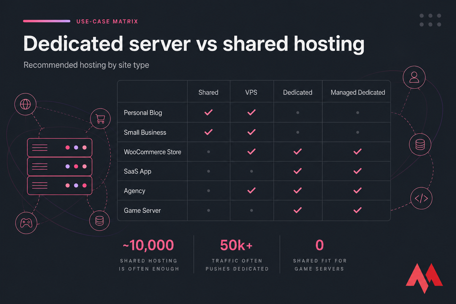 Use-case matrix mapping site types to Shared, VPS, Dedicated, and Managed Dedicated hosting.