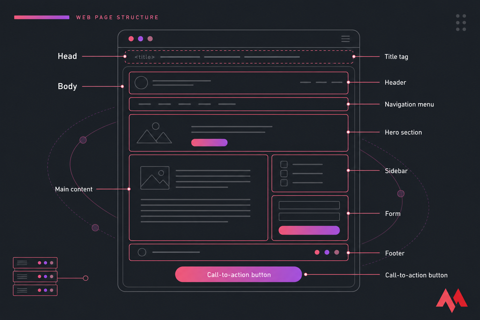 Annotated diagram of a web page structure with head, body, header, nav, hero, content, sidebar, form, footer, and CTA.