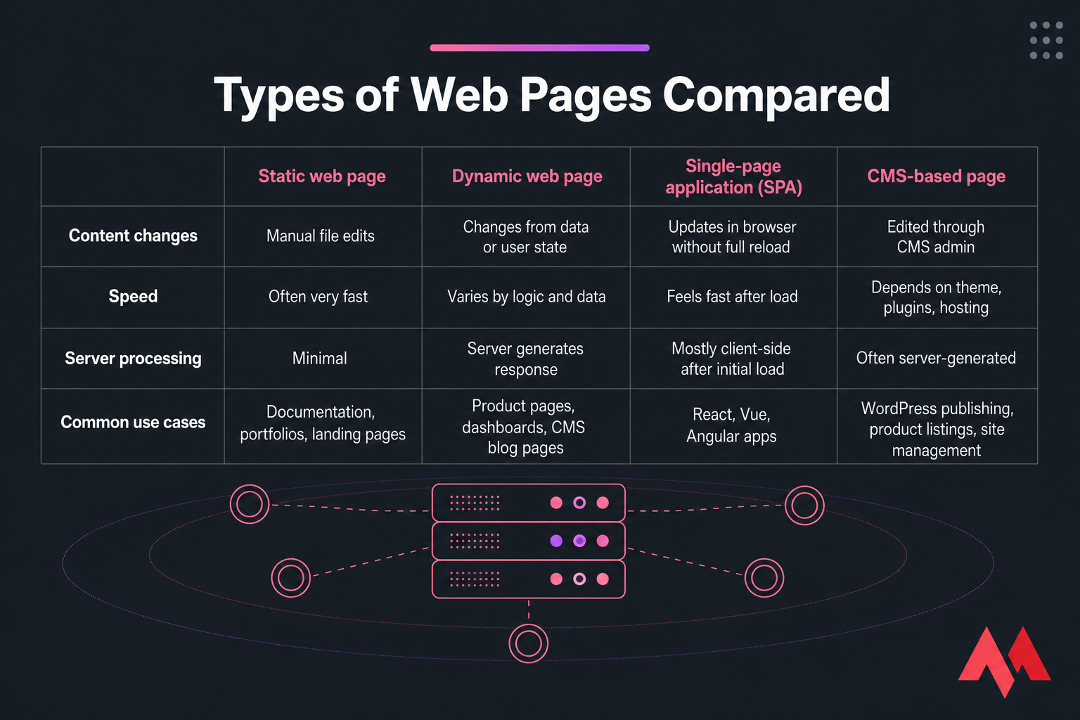 Comparison table of static, dynamic, SPA, and CMS-based web pages by behavior and use cases