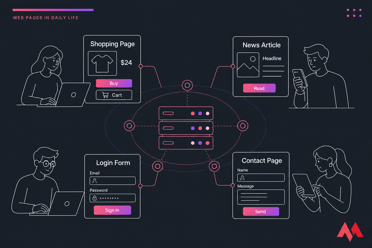 Conceptual illustration of people using shopping, news, login, and contact web pages on connected devices