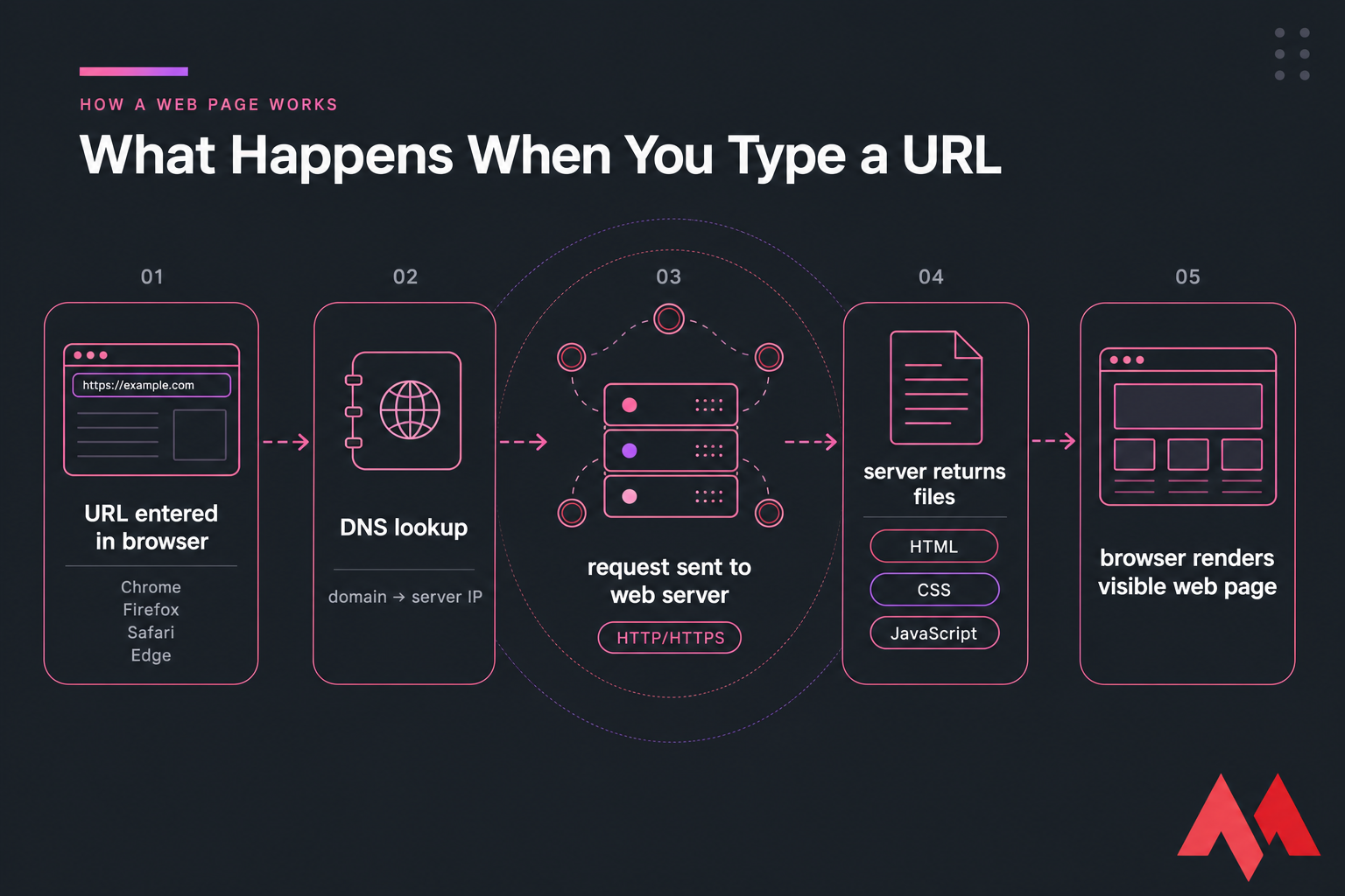 Flowchart showing URL, DNS lookup, web server request, returned HTML/CSS/JavaScript, and browser rendering.