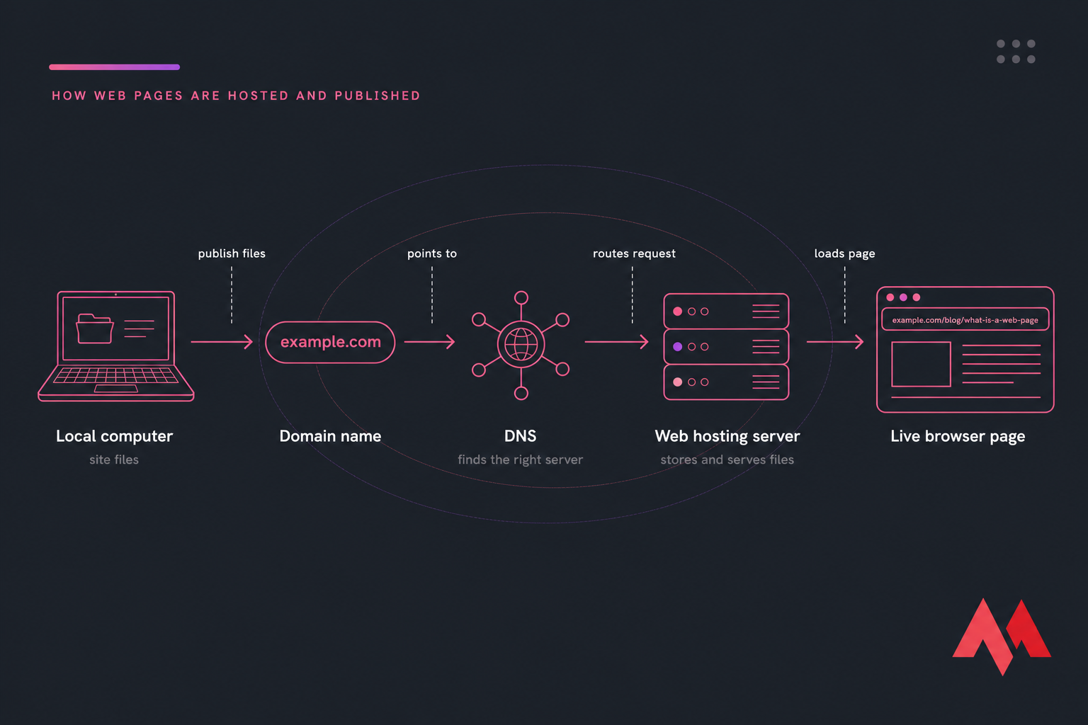 Hosting and publishing diagram from local computer to domain, DNS, web hosting server, and live browser page.