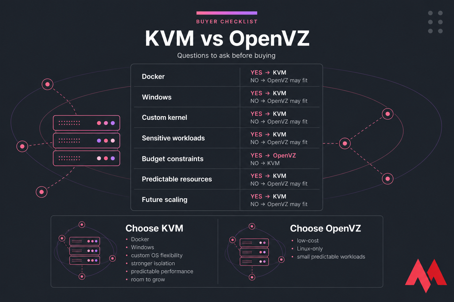 Buyer checklist graphic comparing KVM vs OpenVZ with yes-no questions and final recommendations