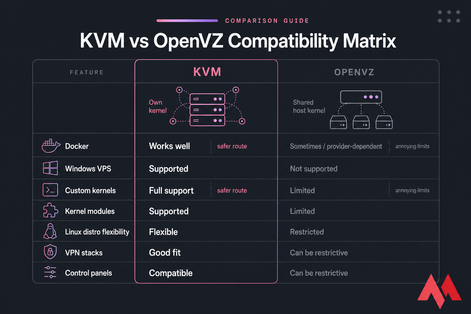 Compatibility matrix comparing KVM and OpenVZ for Docker, Windows, kernels, VPN stacks, and control panels.