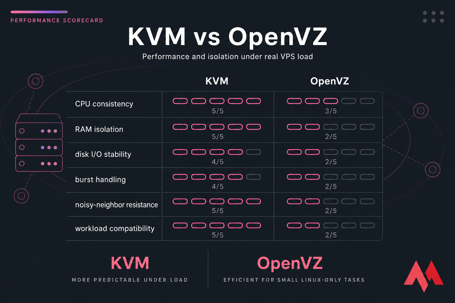 Dark comparison chart scoring KVM vs OpenVZ on six VPS performance and isolation criteria