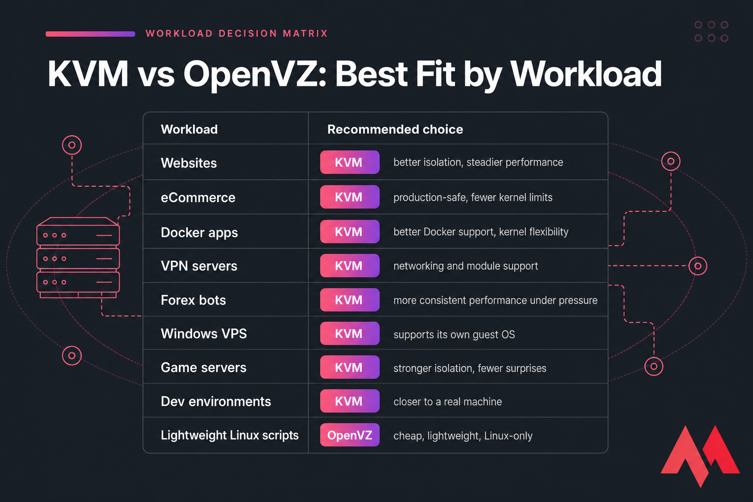 Decision matrix showing which workloads fit KVM vs OpenVZ with short reasons.
